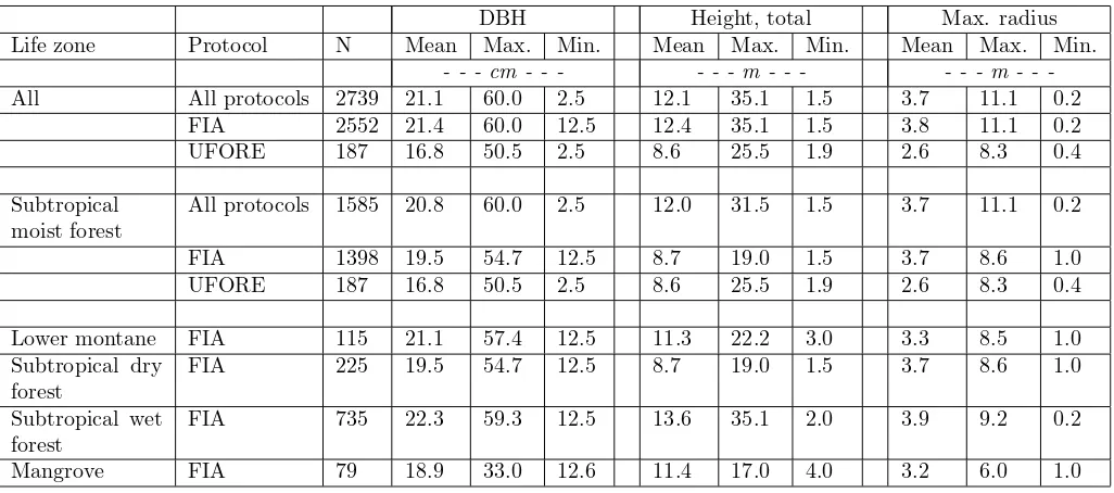 Table 2: Ranges of the data used to ﬁt Equations 4 and 5 by Holdridge life zone and measurement protocol.