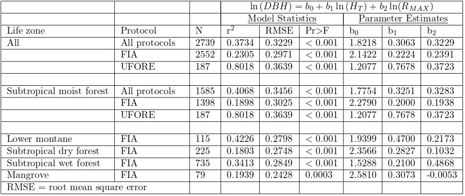 Table 4: Model statistics and parameter estimates from DBH prediction Equation 4a by Holdridge life zone and treemeasurement protocol.