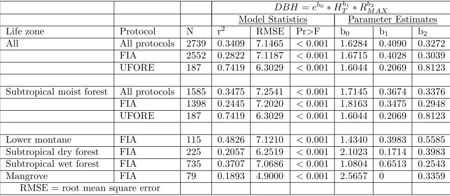 Table 6: Model statistics and parameter estimates from DBH prediction Equation 5b by Holdridge life zone and treemeasurement protocol.