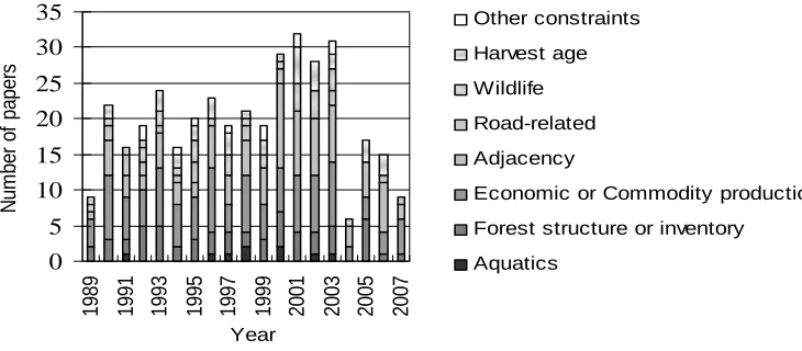 Figure 4: Constraints contained in the spatial forest planning literature, by year.