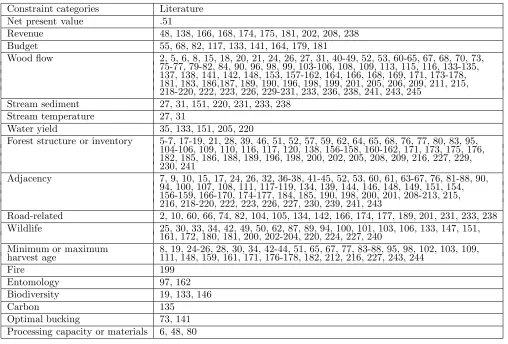 Table 6: Related papers for constraint categories for forest-level planning peer-reviewed articles.