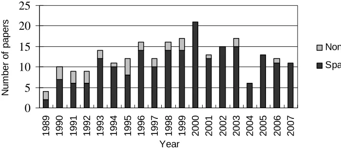Figure 11: Size of the problem in spatial forest planning literature, by year.