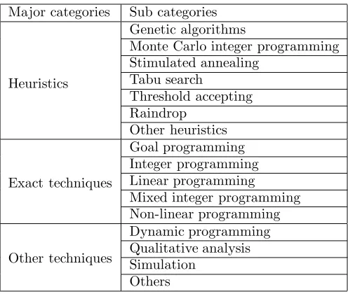 Table 1: Categories for forest-level planning techniquesdescribed in peer-reviewed articles.