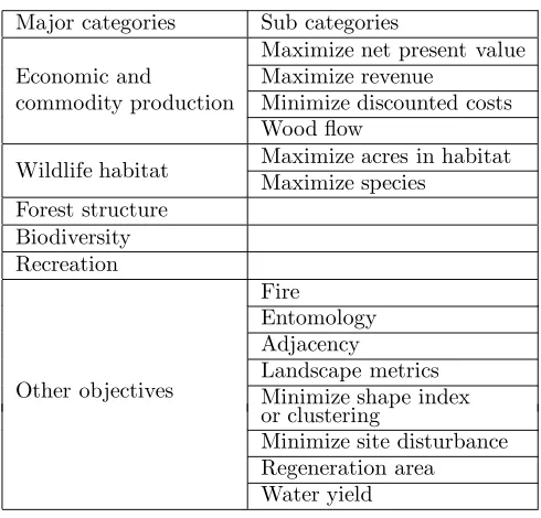 Table 2: Objective functions categories for forest-levelplanning peer-reviewed articles.