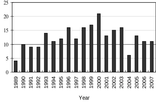 Figure 1: Number of publications in the spatial forestplanning literature, by year.