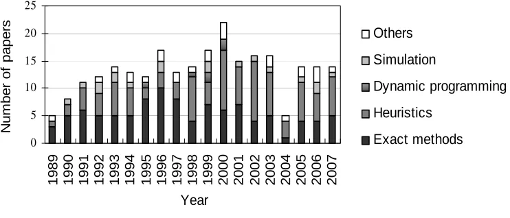Figure 2: Type of mathematical programming technique in the spatial forest planning literature, by year.