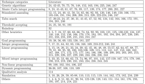 Table 4: Related papers for forest-level planning techniques described in peer-reviewed articles.Technique categories