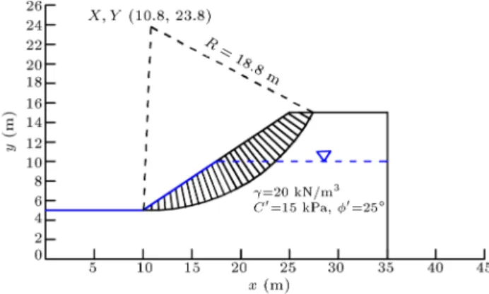 Figure 5. An earth slope with a height of 10 meters and a 3 to 2 slope ratio (Examples 1 and 2).