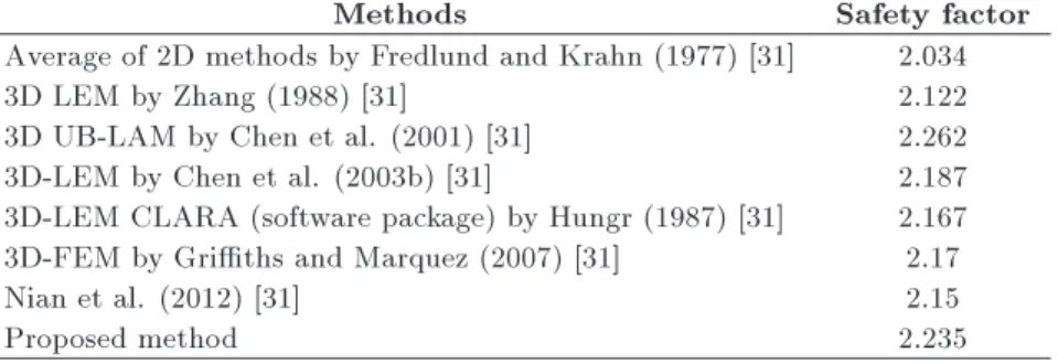 Table 4. The safety factor for dierent numbers of slices.