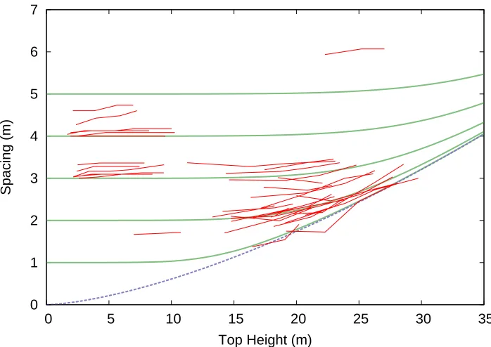 Figure 4:Stand density projections for white spruce from model (8)–(10). Logarithmic N-scale.