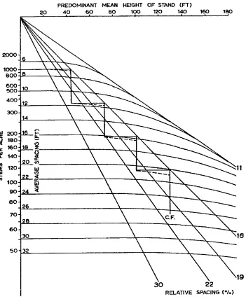 Figure 6:Mortality model from Beekhuis (1966). The triangular average spacing axis is reversed to representincreasing stand density