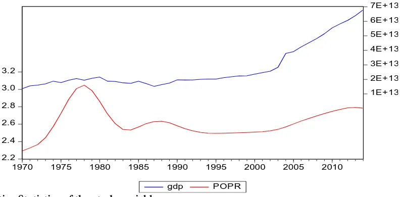 Fig 1 Trends in GDP and Population Growth 1970-2014  