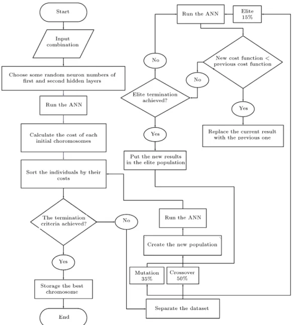 Figure 1. Flowchart of the GAA model