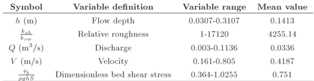 Table 2. Ranges of the geometric and hydraulic variables of the rectangular channel.