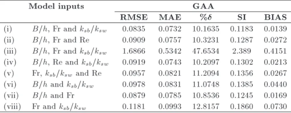 Table 4. Statistical measures of the models in the test period of GP model.