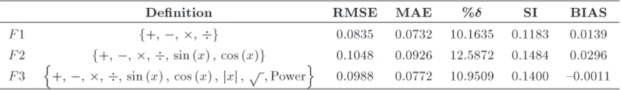 Table 7. Statistical parameters for the preliminary selection of the basic functions for the parse tree.