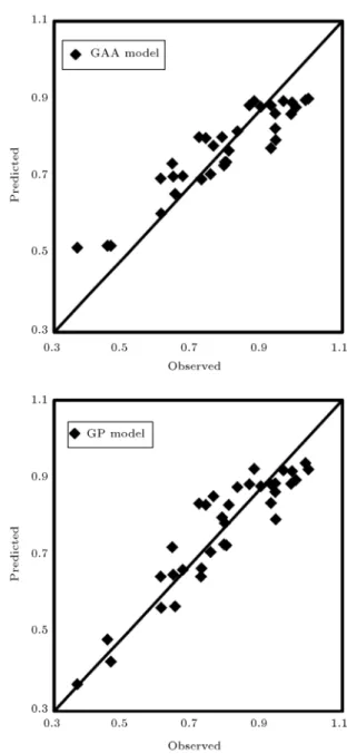 Table 8. Comparison between the GAA and GP models.