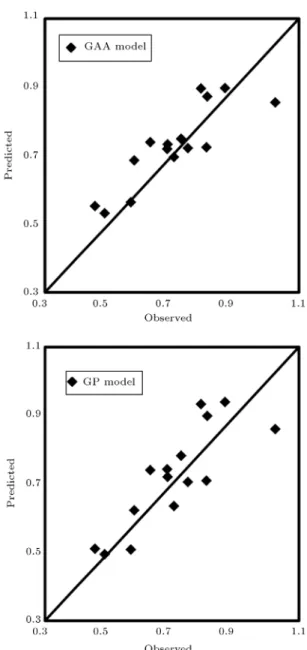Figure 4. Comparison of the performance of the GAA model with the equation of Knight [2].