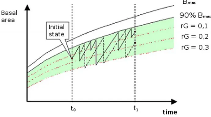 Figure 2: The management space (the shaded area) is deﬁned by the maximum allowed density (e.g