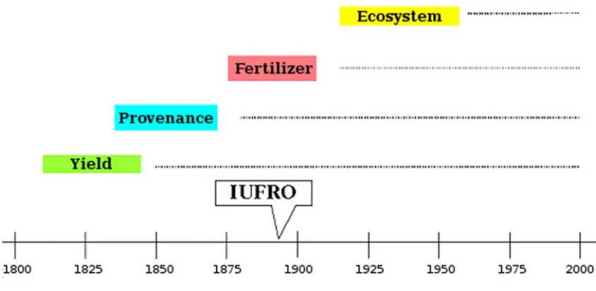 Figure 3: Approximate beginning of diﬀerent types of ﬁeld studies during the past 150 years (after M˚arell andLeitgeb, 2004)
