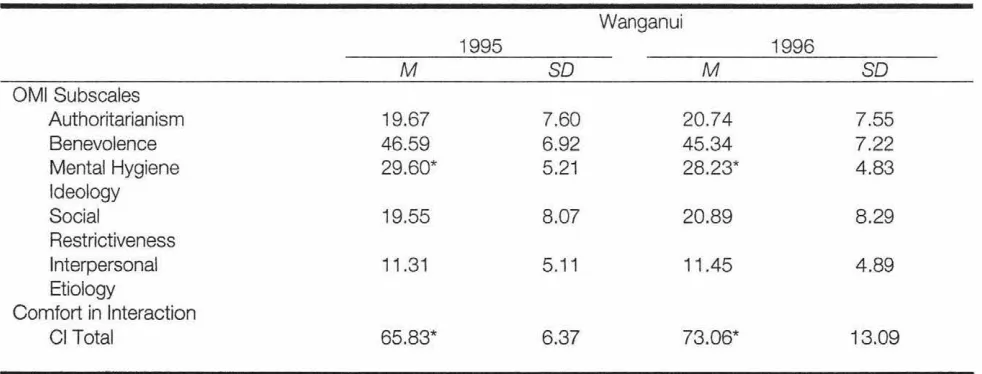 Table 3. Scores of the OMI and Cl Measures for 1995 and 1996 Data Collections. 