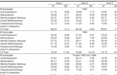 Table 4. Scores on the OMI and Cl Measures by Location and Time 