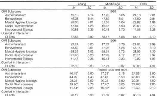 Table 5. Scores on the OMI and Cl Measures as a Function of Age 