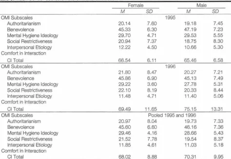 Table 6. Mean Gender Scores on the OMI and Cl Measures. 