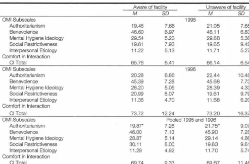 Table 9. Scores on the OMI and Cl Scales by Awareness of the Community Mental Health Facility and 