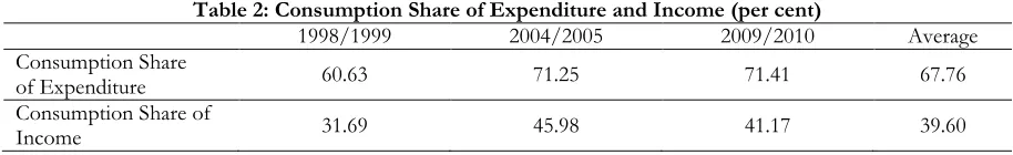 Table 1: Major Categories of Household Expenditures 