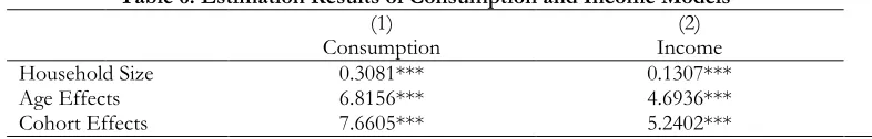 Table 6: Estimation Results of Consumption and Income Models 
