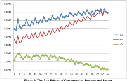 Figure 1: The Age Effects of Consumption, Income and Saving 