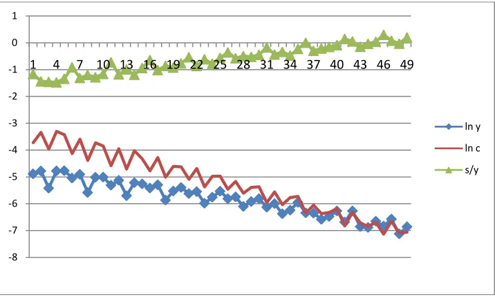 Figure 2: The Cohort Effects of Consumption, Income and Saving 