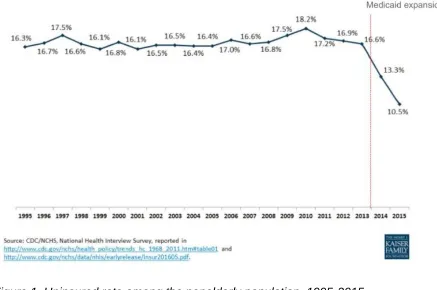 Figure 1. Uninsured rate among the nonelderly population, 1995-2015. 