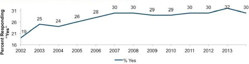 Figure 4. Higher costs affect utilization of health services. 