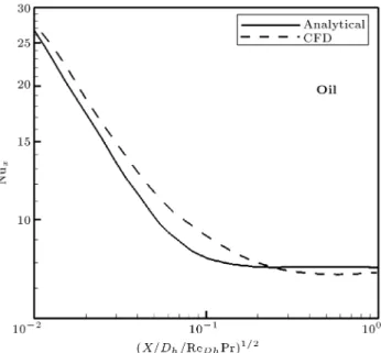 Figure 4. Comparison of local Nu of the present numerical calculation with the similar available data.