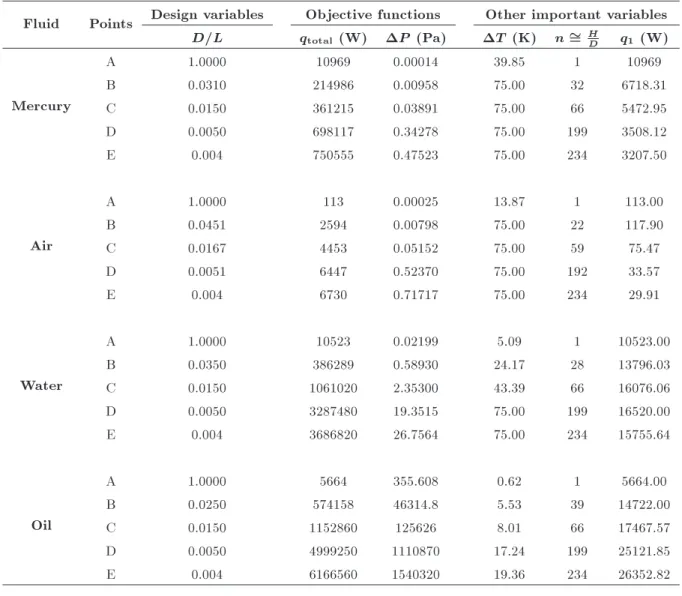Table 2. The values of objective functions and the associated design variables of the optimum points.