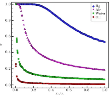 Figure 8. Optimal variations of averaged dimensionless temperature at the channel outlet with respect to D=L for four dierent uids.