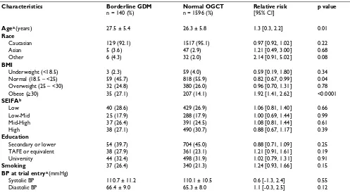 Table 1: Demographics of women with borderline GDM compared with women with a normal OGCT