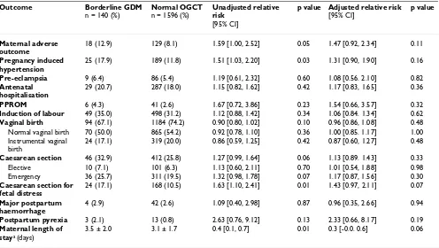 Table 2: Clinical outcomes among women with borderline GDM compared with women with a normal OGCT