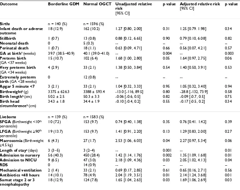 Table 3: Clinical outcomes among babies born to women with borderline GDM compared with women with a normal OGCT