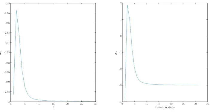 Figure 1: The graph of {xn} with initial value x1 = 1.