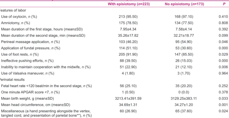 Table 3: Features of labor and perinatal results associated with episiotomy ( n =396)