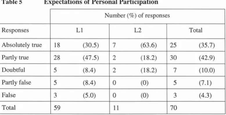 Table 5 Expectations of Personal Participation Number (%) of responses 