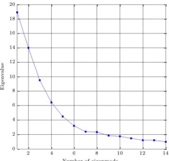 Figure 6. The histogram and PDF of Sc obtained using SRSM.