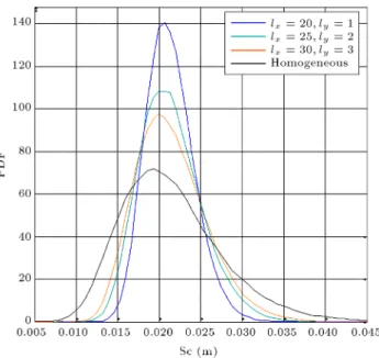 Figure 8. The PDFs of Sc obtained using SRSM and RFEM.