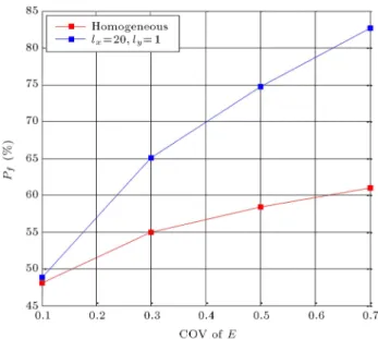 Figure 12. P f for various COVs of E by assuming the threshold value of Sc equal to 0.02 m.