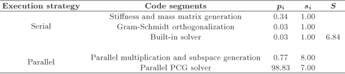 Table 8. Theoretical speedup of Method A (row-wise without matrix compression).