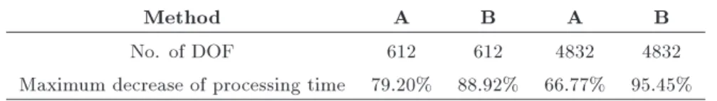 Table 11 summarizes the maximum theoretical and practical speedups for applicable methods.
