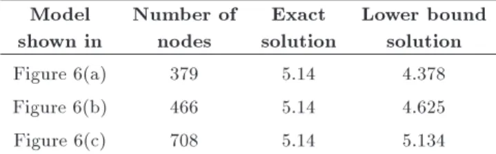 Figure 7. Comparison between normalized collapse pressures obtained using uniform and adaptive renement (undrained loading problem).
